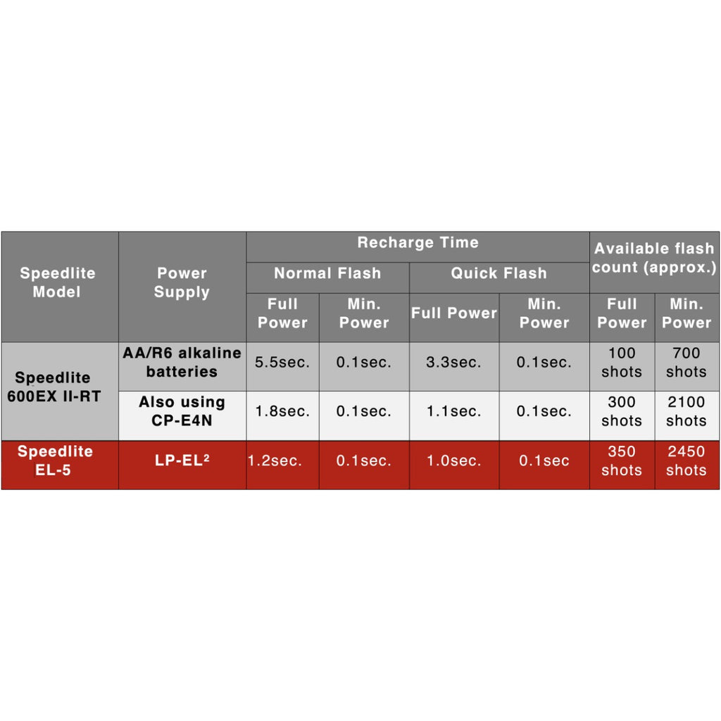 Canon Speedlite EL-5 Flash