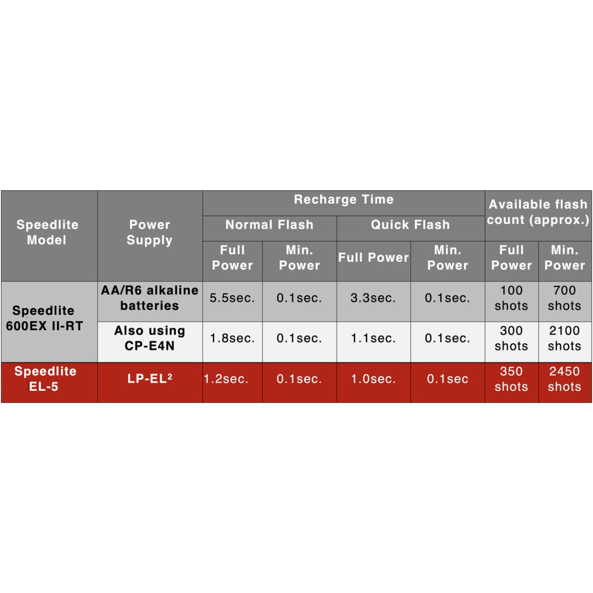 Canon Speedlite EL-5 Flash