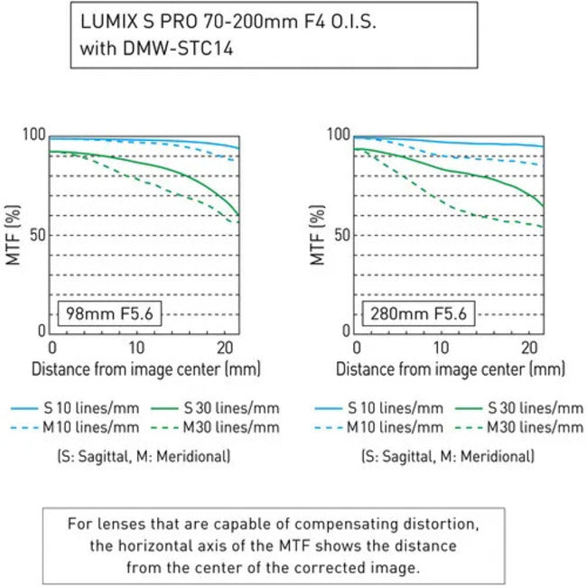 Panasonic LUMIX 1.4x Teleconverter for (S) Series 
