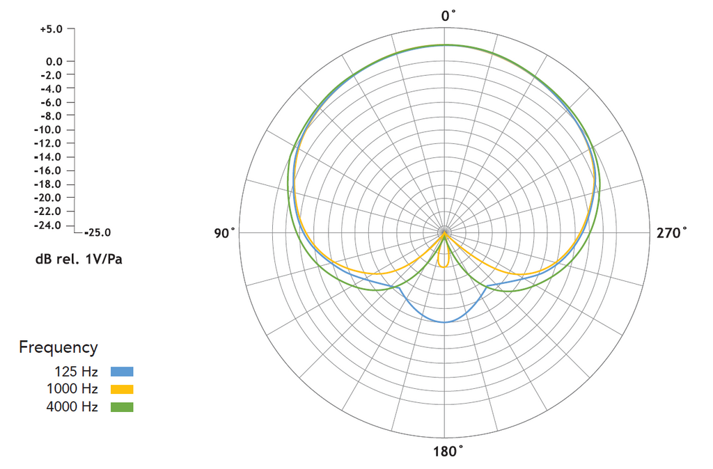Polar Pattern