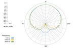 Polar Pattern