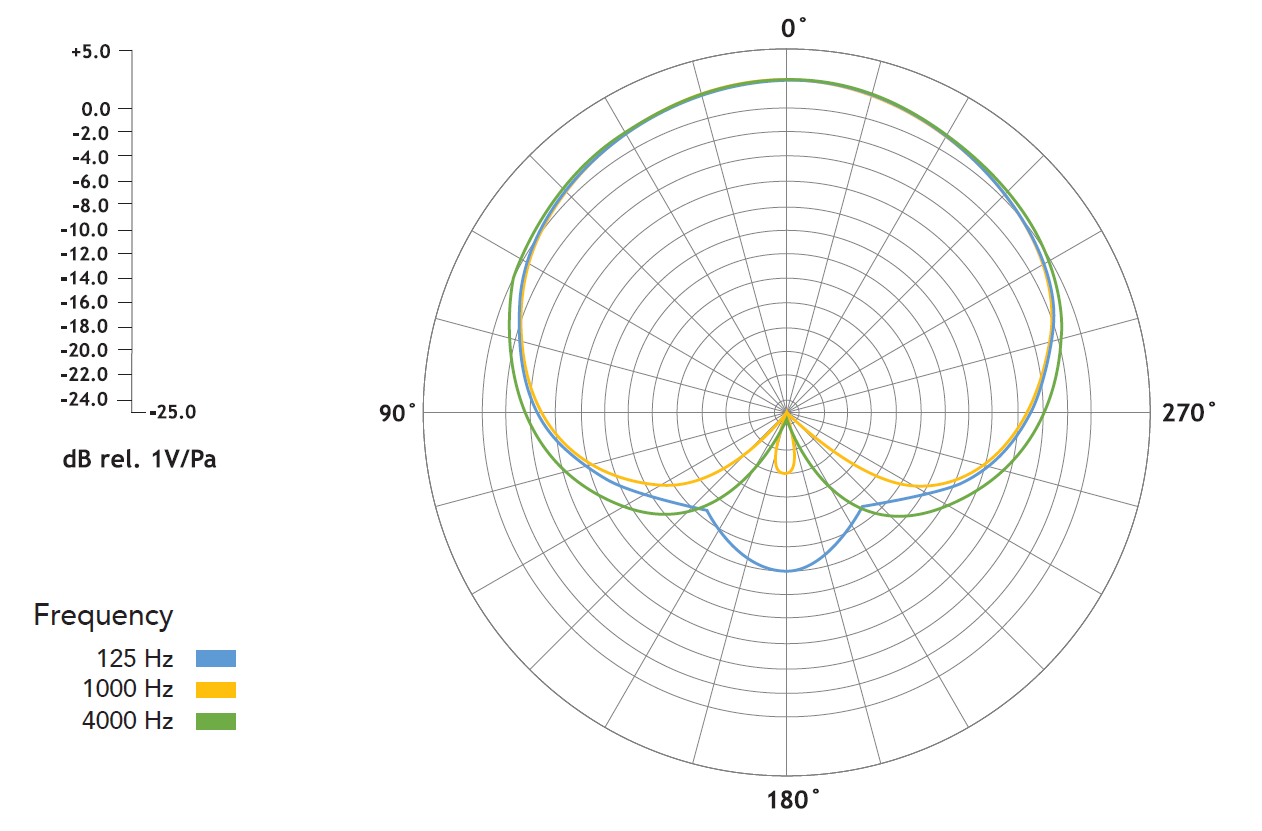 Polar Pattern