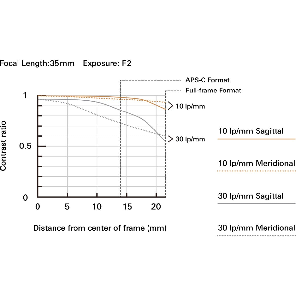 Tamron 35-150mm F2-2.8 Di III VXD for Nikon Z Mount