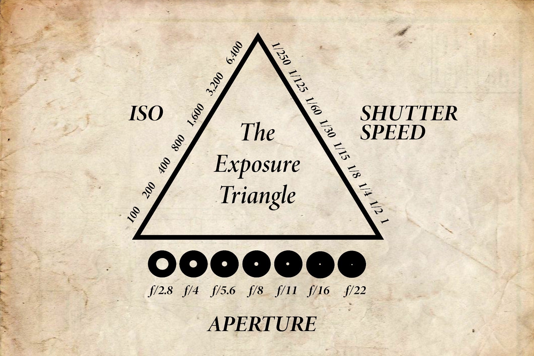 The Exposure Triangle