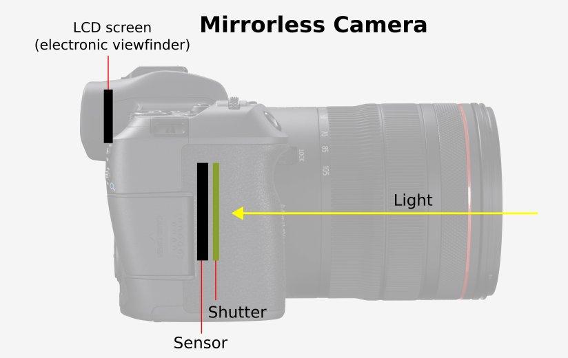 Mirrorless camera diagram