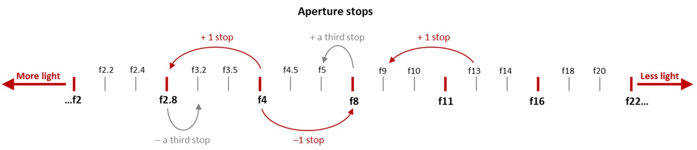 Aperture stops diagram