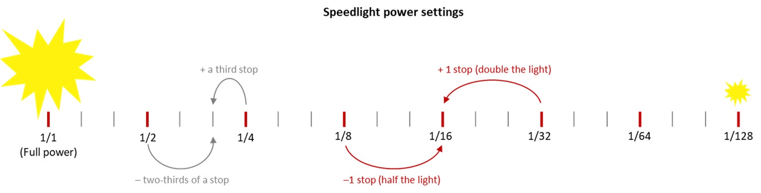 Speedlight power settings