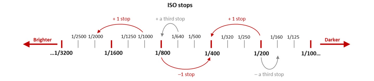 ISO stops