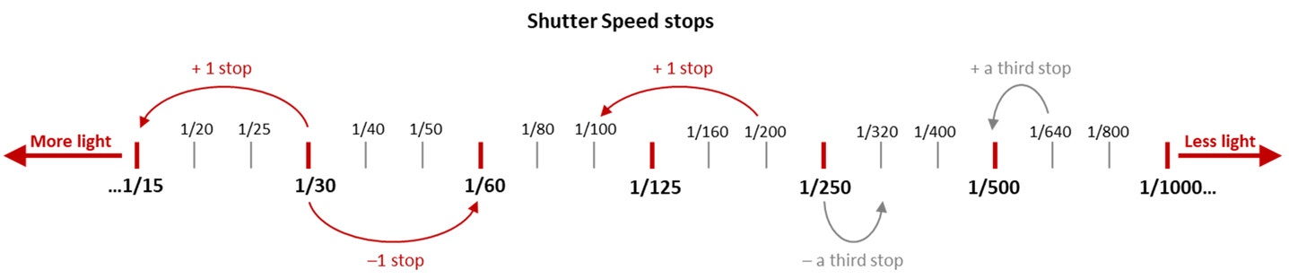 Shutter Speed stop diagram