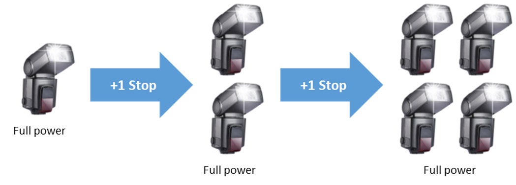 Increasing stops via speedlights