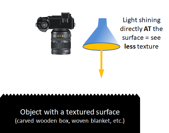 Diagram of light on texture from above